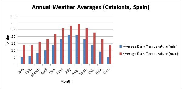 Barcelona Annual Weather Chart